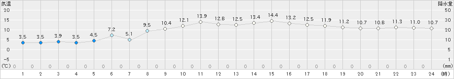 津別(>2023年03月23日)のアメダスグラフ
