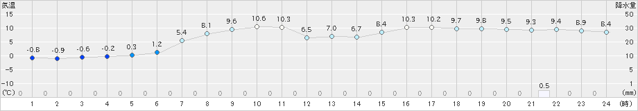 阿寒湖畔(>2023年03月23日)のアメダスグラフ