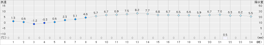 長万部(>2023年03月23日)のアメダスグラフ