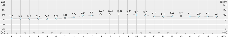 せたな(>2023年03月23日)のアメダスグラフ