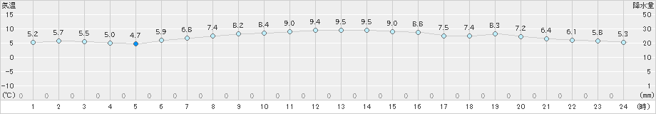 今金(>2023年03月23日)のアメダスグラフ