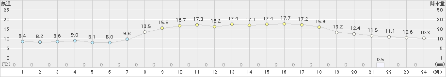 熊石(>2023年03月23日)のアメダスグラフ