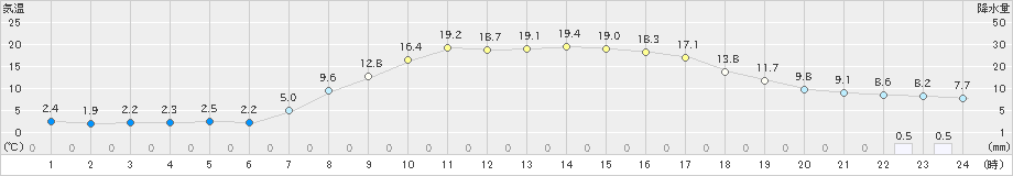 鶉(>2023年03月23日)のアメダスグラフ