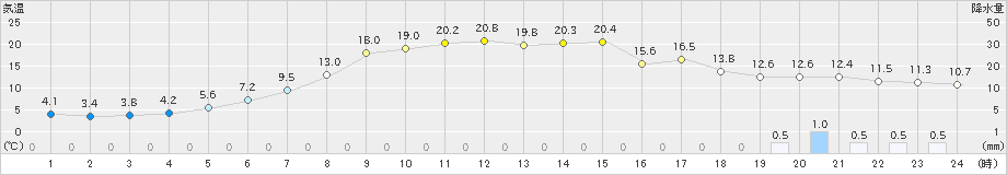 種市(>2023年03月23日)のアメダスグラフ