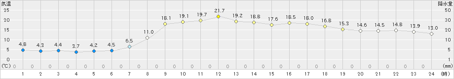 普代(>2023年03月23日)のアメダスグラフ