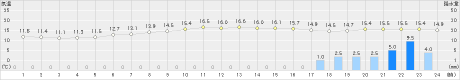 石巻(>2023年03月23日)のアメダスグラフ