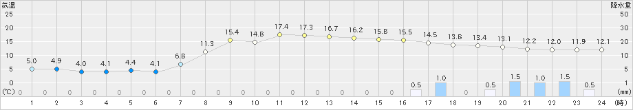 新川(>2023年03月23日)のアメダスグラフ