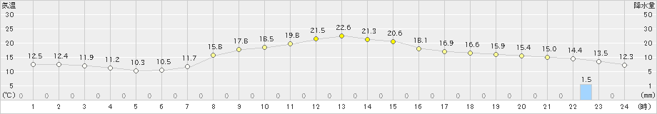 浜中(>2023年03月23日)のアメダスグラフ