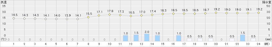 成田(>2023年03月23日)のアメダスグラフ