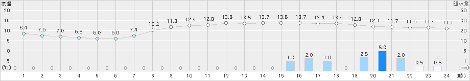 河合(>2023年03月23日)のアメダスグラフ