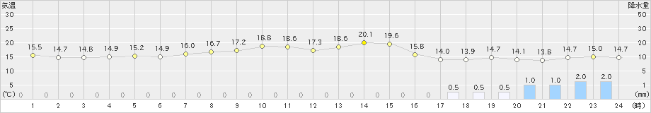 弾崎(>2023年03月23日)のアメダスグラフ