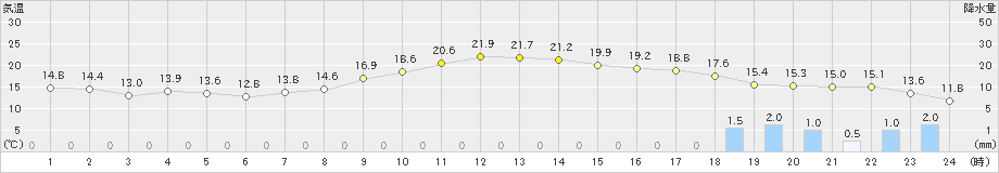 下関(>2023年03月23日)のアメダスグラフ