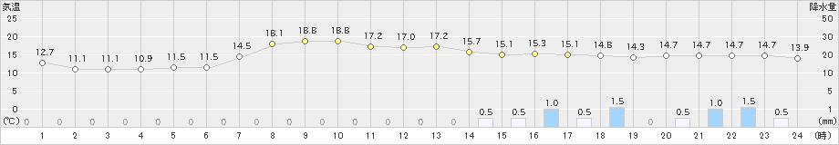 羽咋(>2023年03月23日)のアメダスグラフ