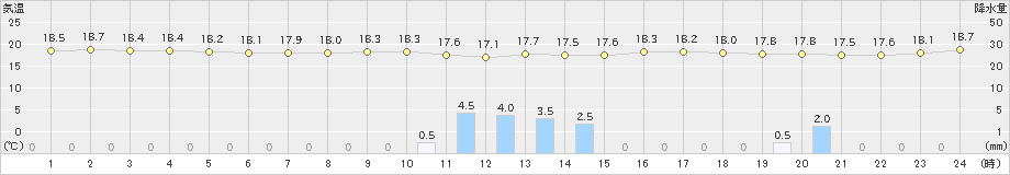 京都(>2023年03月23日)のアメダスグラフ