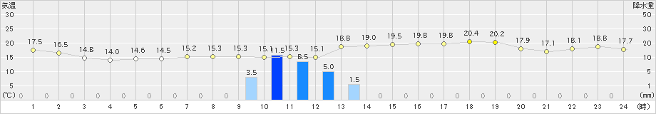 洲本(>2023年03月23日)のアメダスグラフ