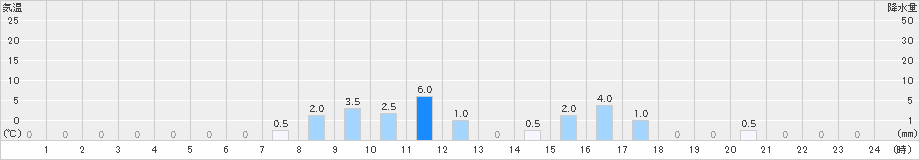 旭西(>2023年03月23日)のアメダスグラフ