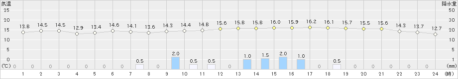 大朝(>2023年03月23日)のアメダスグラフ