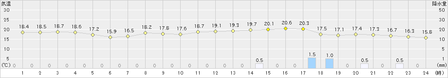 鳥取(>2023年03月23日)のアメダスグラフ