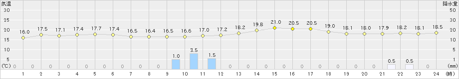 穴吹(>2023年03月23日)のアメダスグラフ