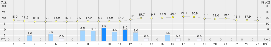 日和佐(>2023年03月23日)のアメダスグラフ