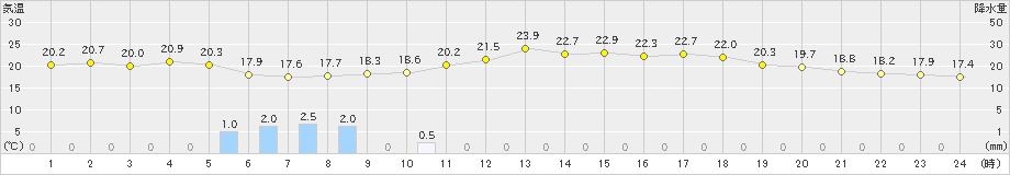 大洲(>2023年03月23日)のアメダスグラフ