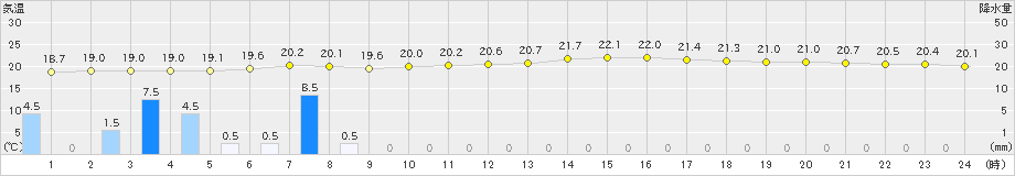 清水(>2023年03月23日)のアメダスグラフ