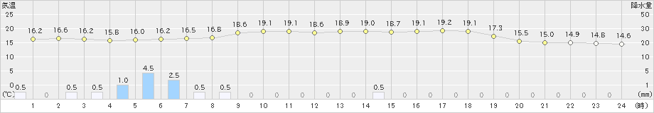 飯塚(>2023年03月23日)のアメダスグラフ