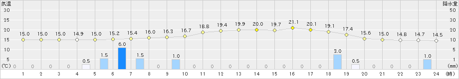 添田(>2023年03月23日)のアメダスグラフ