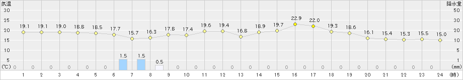 中津(>2023年03月23日)のアメダスグラフ