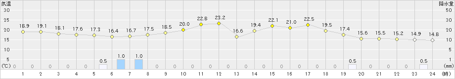 豊後高田(>2023年03月23日)のアメダスグラフ