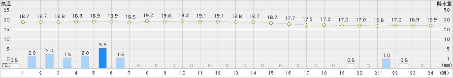 口之津(>2023年03月23日)のアメダスグラフ