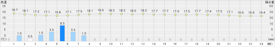 岱明(>2023年03月23日)のアメダスグラフ