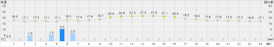 人吉(>2023年03月23日)のアメダスグラフ