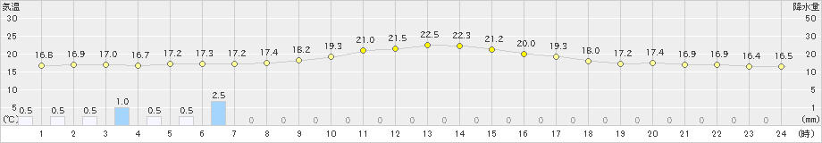 高千穂(>2023年03月23日)のアメダスグラフ