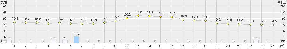 鞍岡(>2023年03月23日)のアメダスグラフ