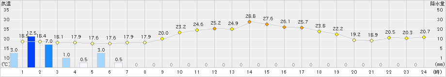 日向(>2023年03月23日)のアメダスグラフ