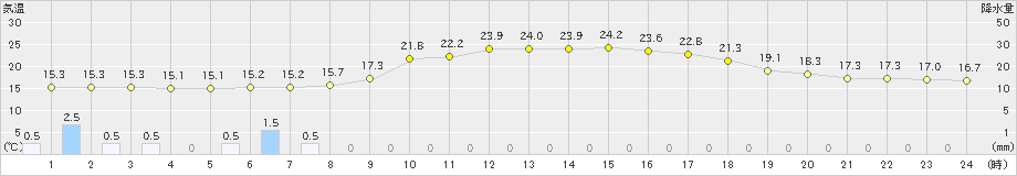 神門(>2023年03月23日)のアメダスグラフ