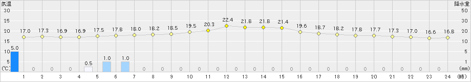 小林(>2023年03月23日)のアメダスグラフ