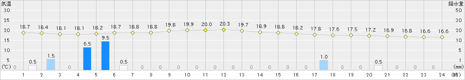 大口(>2023年03月23日)のアメダスグラフ