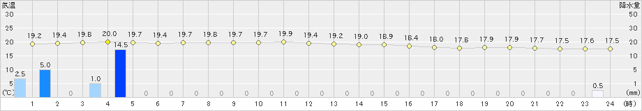 中甑(>2023年03月23日)のアメダスグラフ