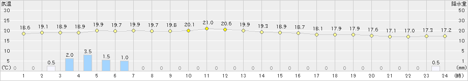 東市来(>2023年03月23日)のアメダスグラフ