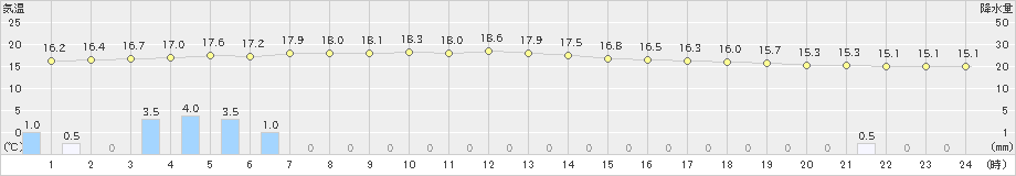 牧之原(>2023年03月23日)のアメダスグラフ