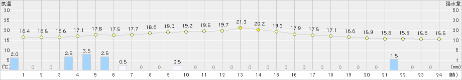 輝北(>2023年03月23日)のアメダスグラフ