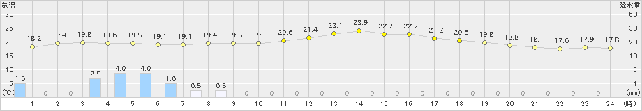 志布志(>2023年03月23日)のアメダスグラフ