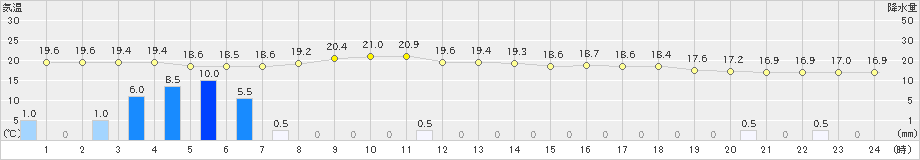 田代(>2023年03月23日)のアメダスグラフ