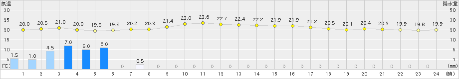 種子島(>2023年03月23日)のアメダスグラフ