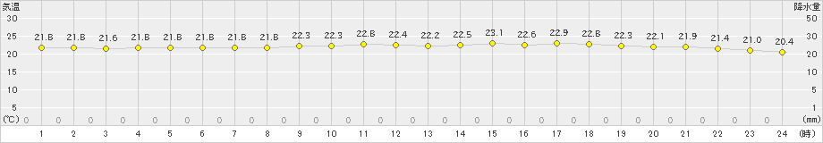 伊仙(>2023年03月23日)のアメダスグラフ