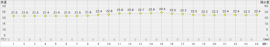 渡嘉敷(>2023年03月23日)のアメダスグラフ