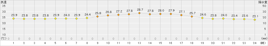 波照間(>2023年03月23日)のアメダスグラフ