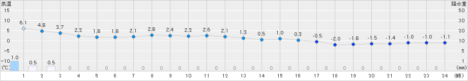 天塩(>2023年03月24日)のアメダスグラフ